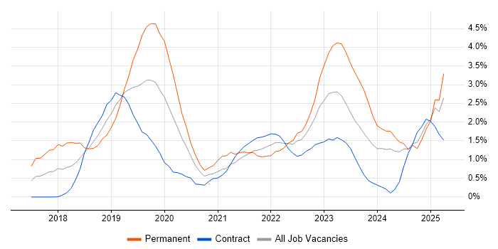 Job vacancy trend for Dynamics 365 in Swindon Job vacancy trend for Dynamics 365 in Swindon