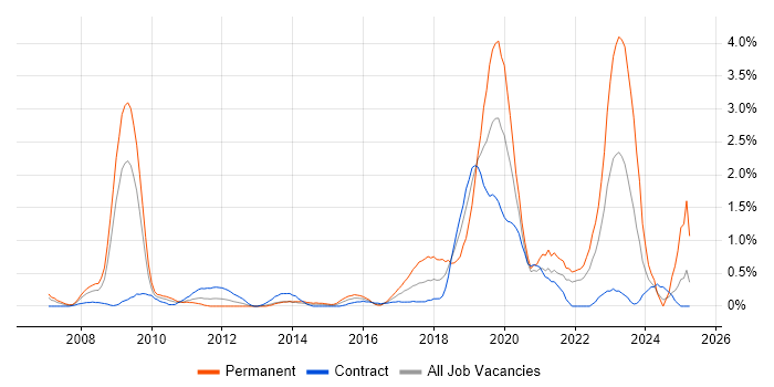 Job vacancy trend for Dynamics CRM in Swindon