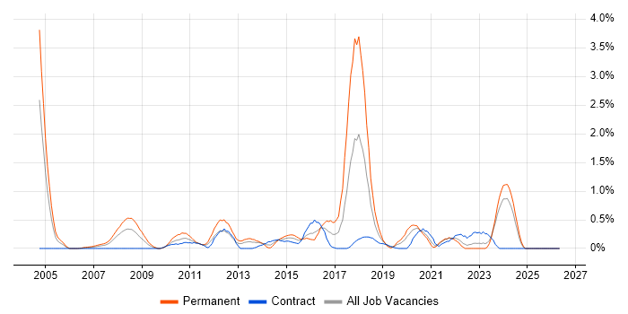 Dynamics NAV job vacancy trend in Swindon