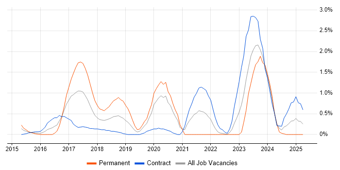 Job vacancy trend for DynamoDB in Swindon Job vacancy trend for DynamoDB in Swindon