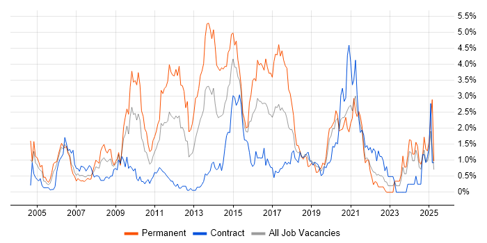 Job vacancy trend for E-Commerce in Swindon Job vacancy trend for E-Commerce in Swindon