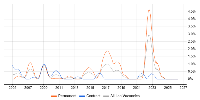 EDI job vacancy trend in Swindon