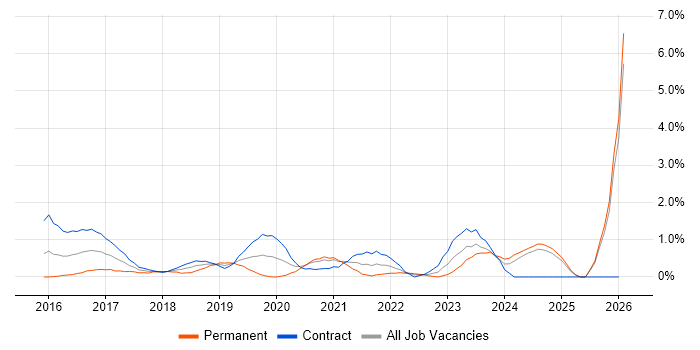 Elasticsearch job vacancy trend in Swindon