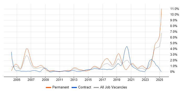 Job vacancy trend for Electronics in Swindon Job vacancy trend for Electronics in Swindon