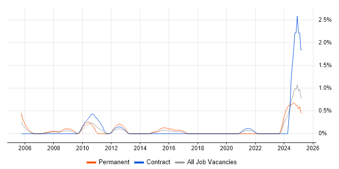 Job vacancy trend for Email Marketing in Swindon