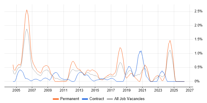 Embedded Software Engineer job vacancy trend in Swindon