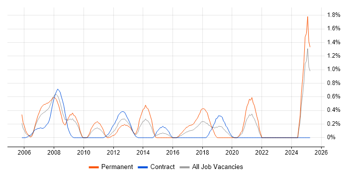 Job vacancy trend for Embedded Systems in Swindon
