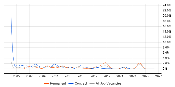 EMC job vacancy trend in Swindon