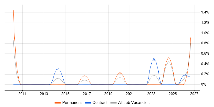Emotional Intelligence job vacancy trend in Swindon