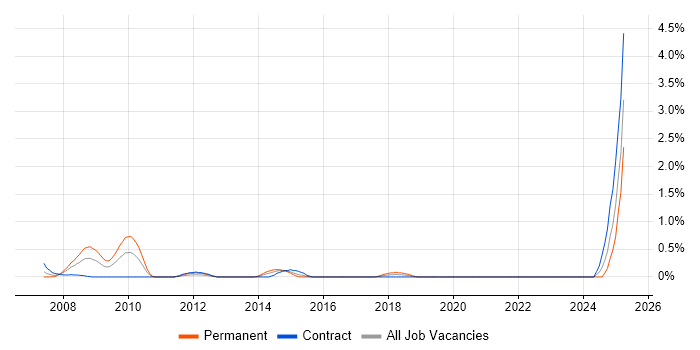 Job vacancy trend for EMV in Swindon