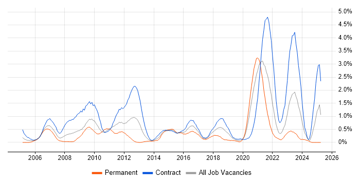 Job vacancy trend for End-to-End Testing in Swindon Job vacancy trend for End-to-End Testing in Swindon