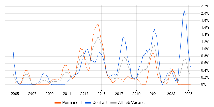 Job vacancy trend for Enterprise Architect in Swindon Job vacancy trend for Enterprise Architect in Swindon
