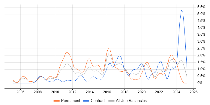 Job vacancy trend for Enterprise Architecture in Swindon Job vacancy trend for Enterprise Architecture in Swindon