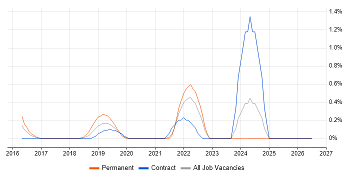 Enterprise Cloud job vacancy trend in Swindon