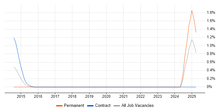 Job vacancy trend for Enterprise Data Management in Swindon