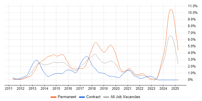 Job vacancy trend for Entity Framework in Swindon