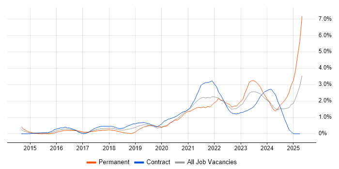 Job vacancy trend for Entra ID in Swindon Job vacancy trend for Entra ID in Swindon