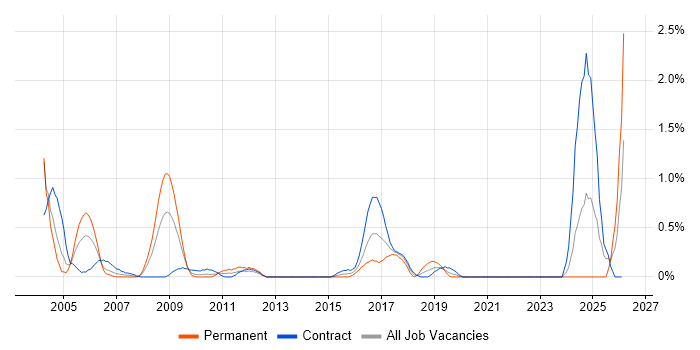 EPoS Engineer job vacancy trend in Swindon