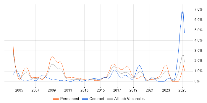 Job vacancy trend for EPoS in Swindon