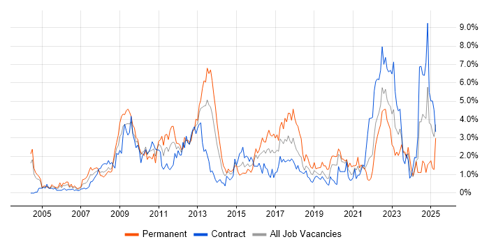 Job vacancy trend for ERP in Swindon