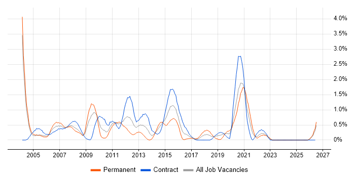 Ethernet job vacancy trend in Swindon