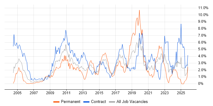 ETL job vacancy trend in Swindon