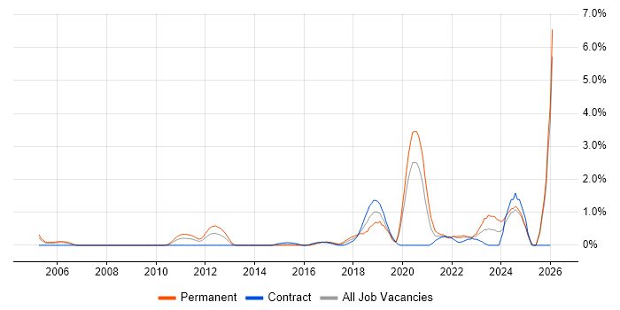 Event-Driven job vacancy trend in Swindon