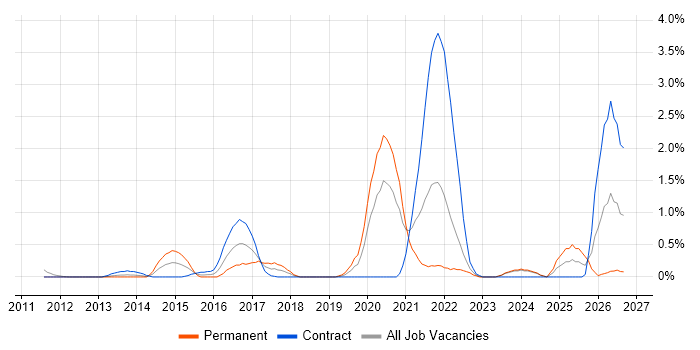 Exploratory Testing job vacancy trend in Swindon