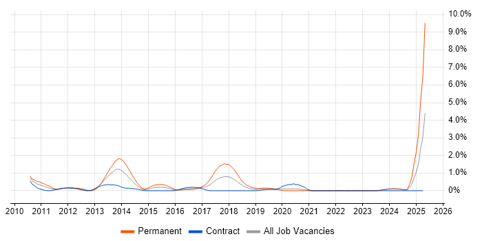 Job vacancy trend for Facebook in Swindon