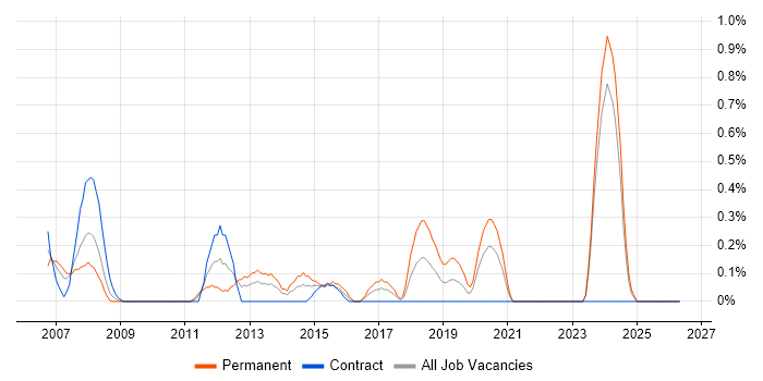 Fibre Channel job vacancy trend in Swindon