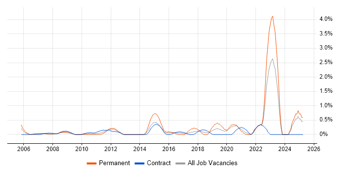 Job vacancy trend for Fibre Optics in Swindon Job vacancy trend for Fibre Optics in Swindon