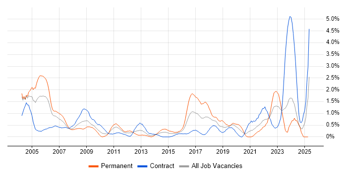 Job vacancy trend for Field Engineer in Swindon Job vacancy trend for Field Engineer in Swindon