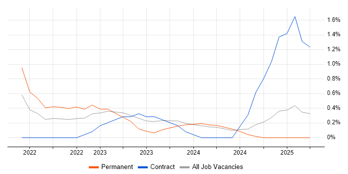 Job vacancy trend for Figma in Swindon