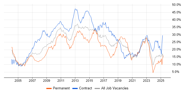 Job vacancy trend for Finance in Swindon Job vacancy trend for Finance in Swindon
