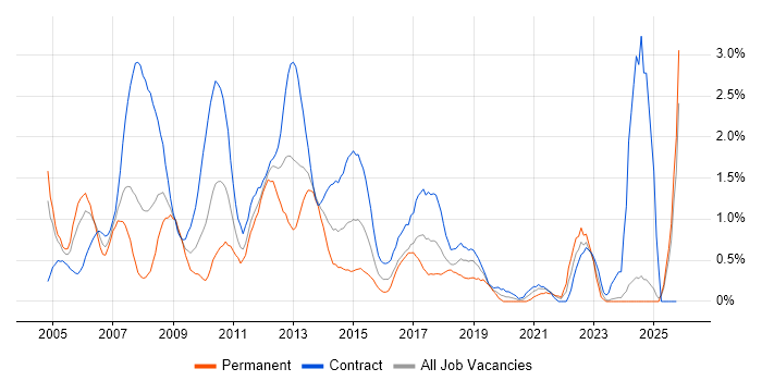Financial Analyst job vacancy trend in Swindon