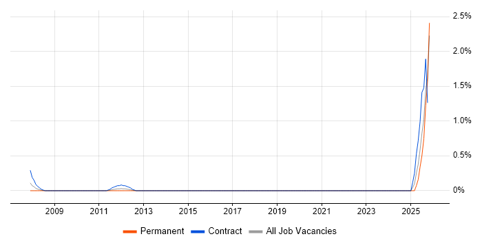 Financial Controller job vacancy trend in Swindon