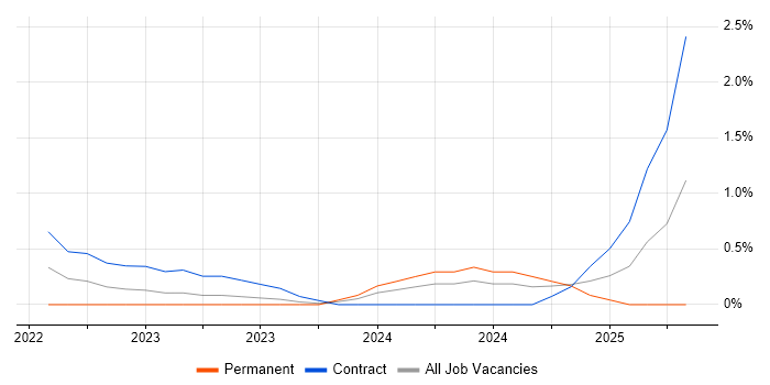 Job vacancy trend for FinOps in Swindon Job vacancy trend for FinOps in Swindon