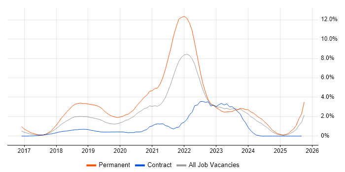 Fintech job vacancy trend in Swindon