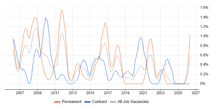 Firmware job vacancy trend in Swindon
