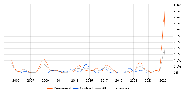 Job vacancy trend for FMCG in Swindon