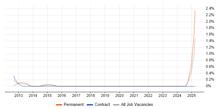 Job vacancy trend for Forensic Analysis in Swindon Job vacancy trend for Forensic Analysis in Swindon