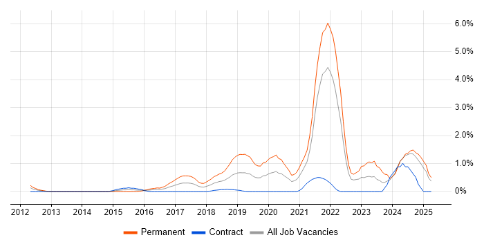 Job vacancy trend for Fortinet in Swindon