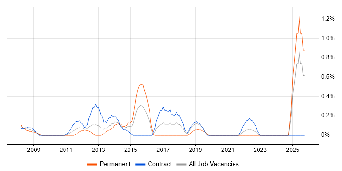 Freedom of Information job vacancy trend in Swindon
