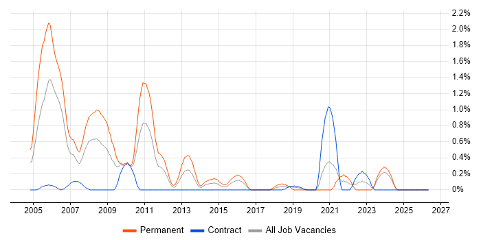 French Language job vacancy trend in Swindon
