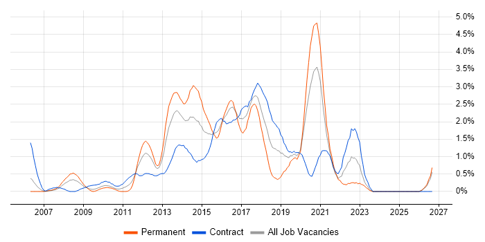 Front End Development job vacancy trend in Swindon