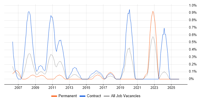 Fujitsu job vacancy trend in Swindon