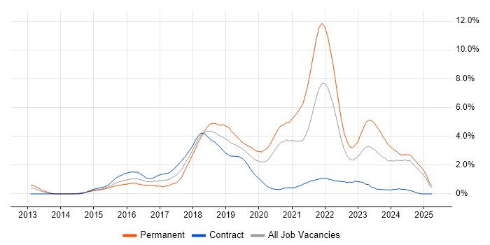 Job vacancy trend for Full-Stack Development in Swindon
