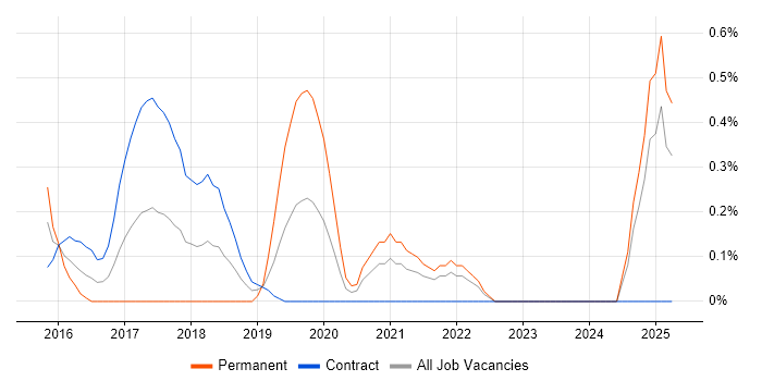 Job vacancy trend for Full-Stack .NET Developer in Swindon