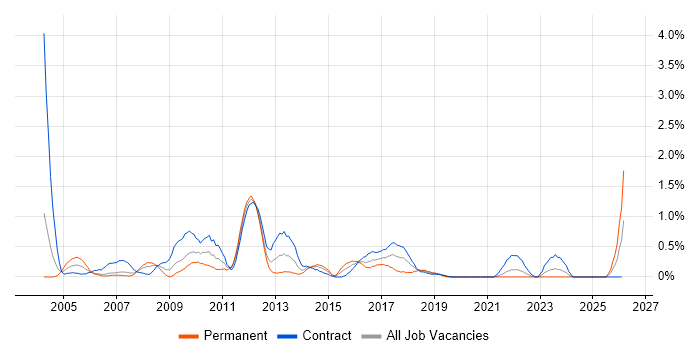 Functional Consultant job vacancy trend in Swindon