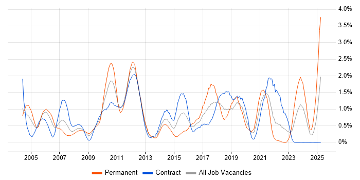 Job vacancy trend for Functional Testing in Swindon Job vacancy trend for Functional Testing in Swindon